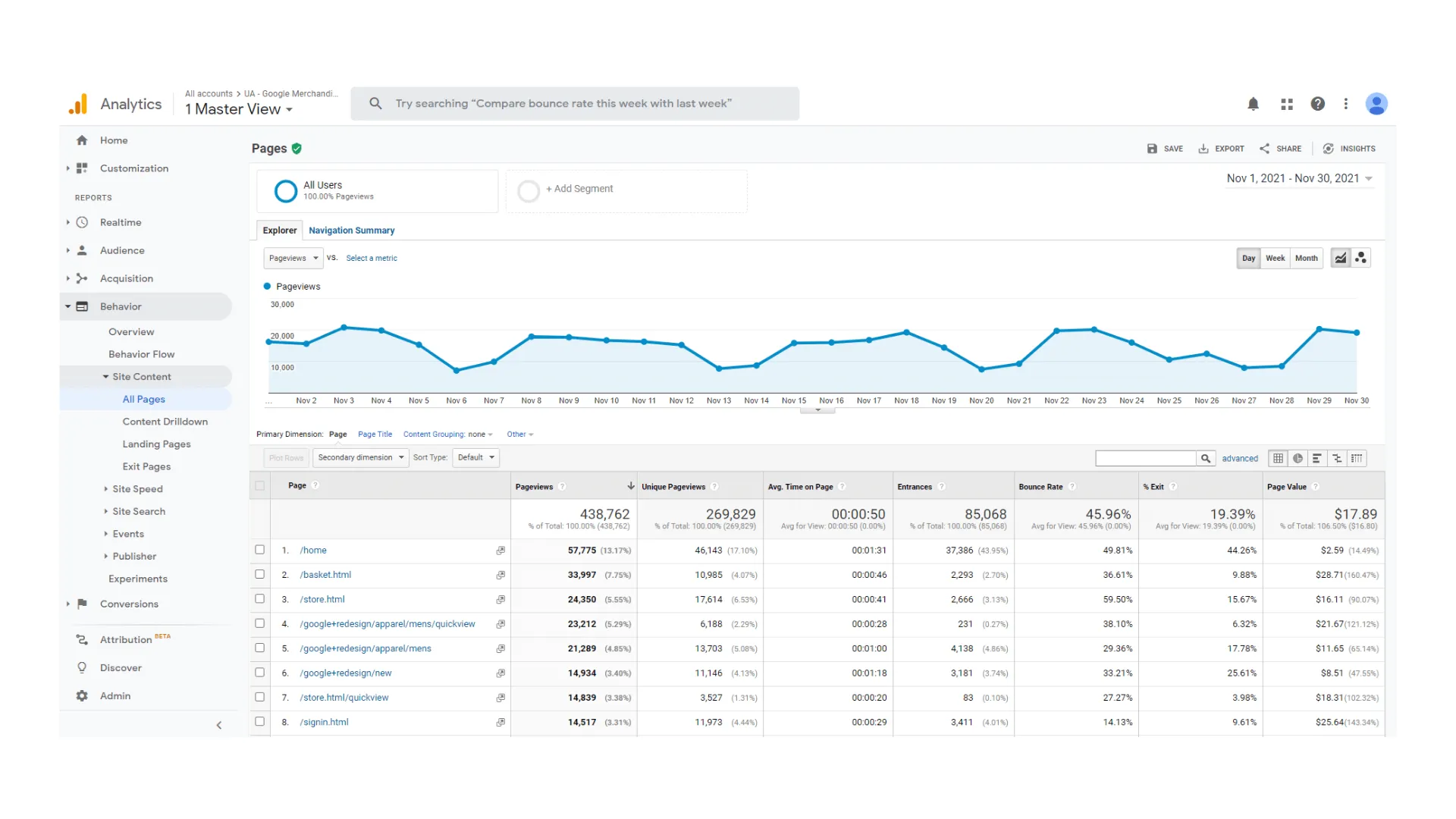 Raport Google Analytics cu graficul de trafic