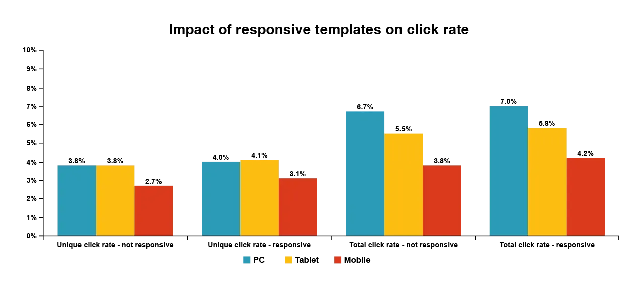 welcome email mobile friendly mailchimp research