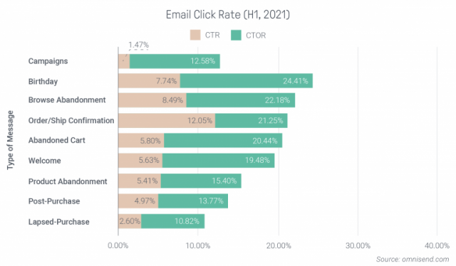 welcome email clickthrough rate